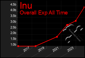 Total Graph of Inu