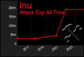 Total Graph of Inu