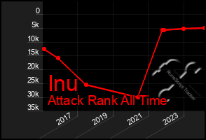 Total Graph of Inu