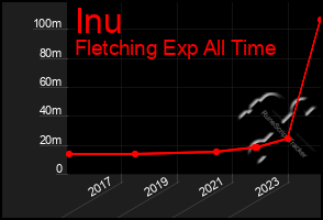 Total Graph of Inu