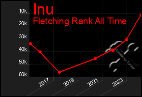 Total Graph of Inu