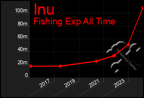 Total Graph of Inu