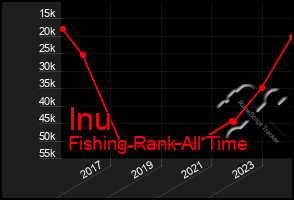 Total Graph of Inu