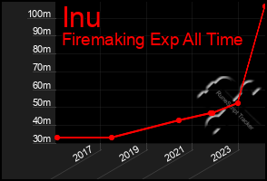 Total Graph of Inu