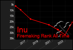 Total Graph of Inu