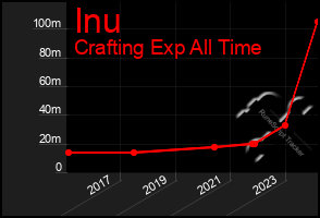 Total Graph of Inu