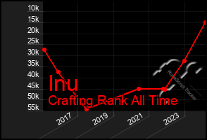 Total Graph of Inu