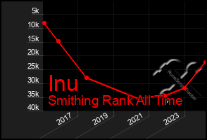 Total Graph of Inu