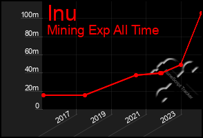 Total Graph of Inu