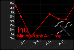 Total Graph of Inu