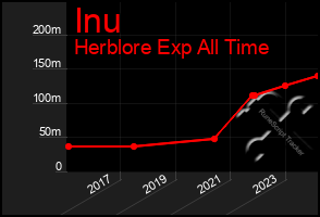 Total Graph of Inu