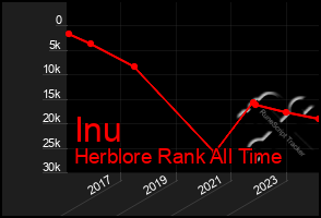 Total Graph of Inu