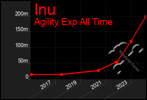 Total Graph of Inu