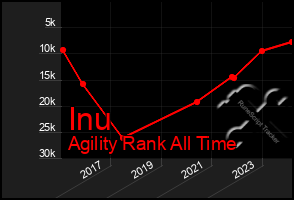 Total Graph of Inu