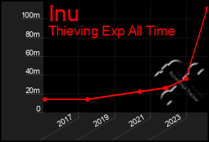 Total Graph of Inu