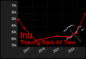 Total Graph of Inu