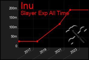 Total Graph of Inu