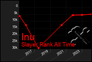 Total Graph of Inu