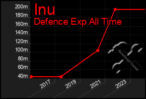 Total Graph of Inu