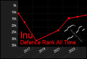 Total Graph of Inu