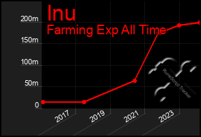 Total Graph of Inu