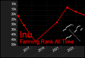 Total Graph of Inu