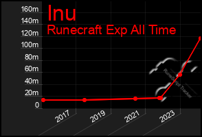 Total Graph of Inu