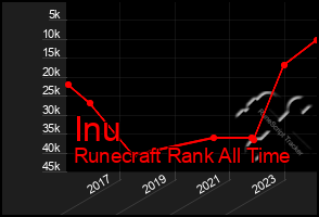 Total Graph of Inu