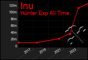 Total Graph of Inu