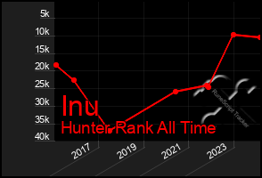 Total Graph of Inu