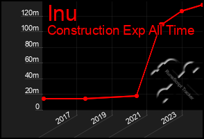 Total Graph of Inu