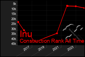 Total Graph of Inu