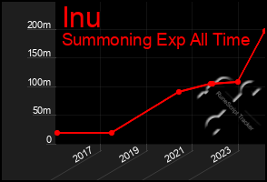 Total Graph of Inu