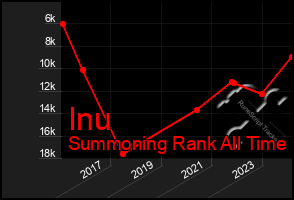 Total Graph of Inu