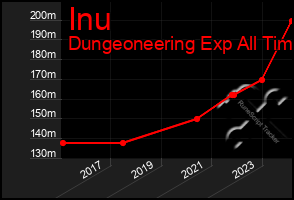 Total Graph of Inu