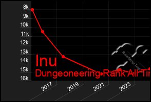 Total Graph of Inu