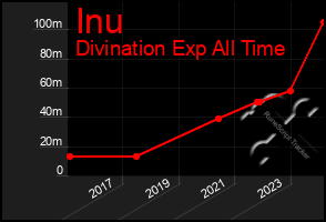 Total Graph of Inu