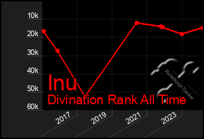 Total Graph of Inu