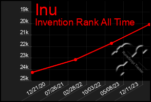 Total Graph of Inu