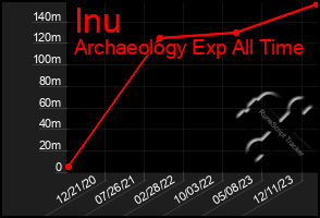 Total Graph of Inu