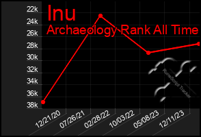 Total Graph of Inu