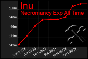 Total Graph of Inu