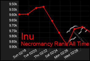 Total Graph of Inu