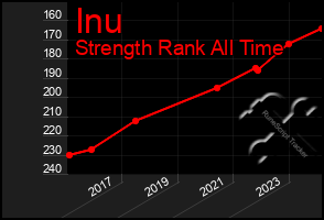 Total Graph of Inu