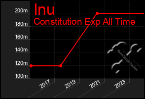 Total Graph of Inu