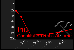 Total Graph of Inu