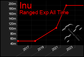 Total Graph of Inu