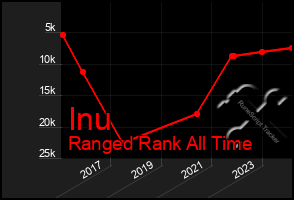 Total Graph of Inu