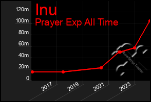 Total Graph of Inu