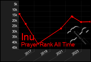 Total Graph of Inu